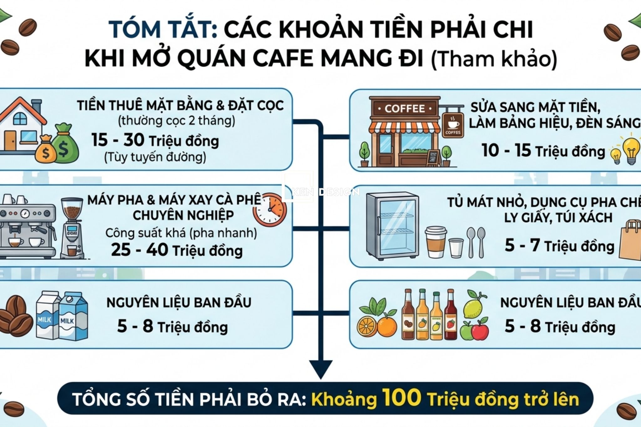 chi-phi-mo-quan-cafe
